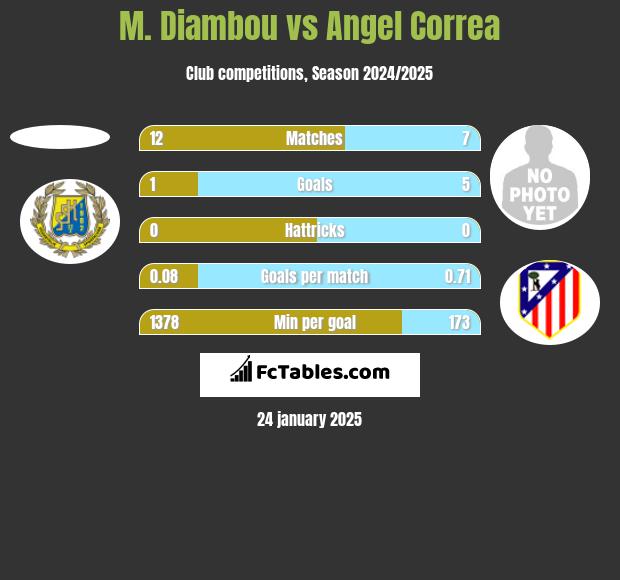 M. Diambou vs Angel Correa h2h player stats