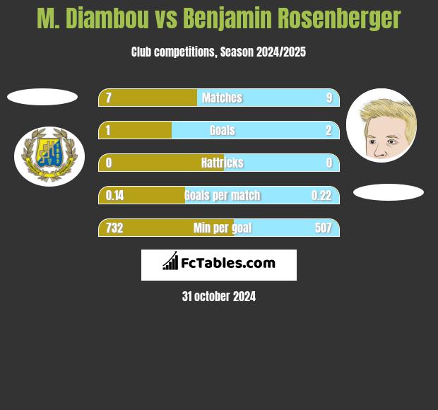 M. Diambou vs Benjamin Rosenberger h2h player stats