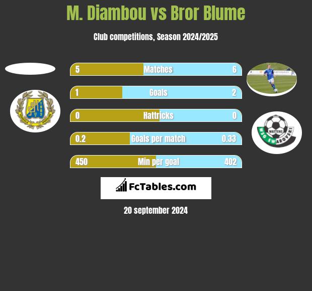 M. Diambou vs Bror Blume h2h player stats