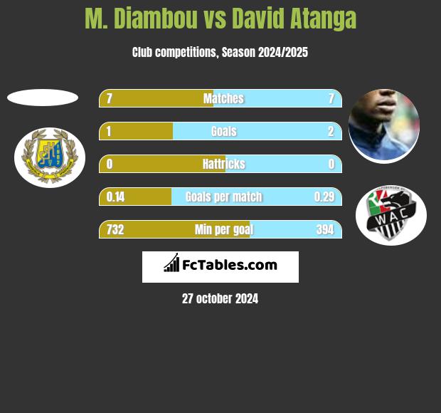 M. Diambou vs David Atanga h2h player stats