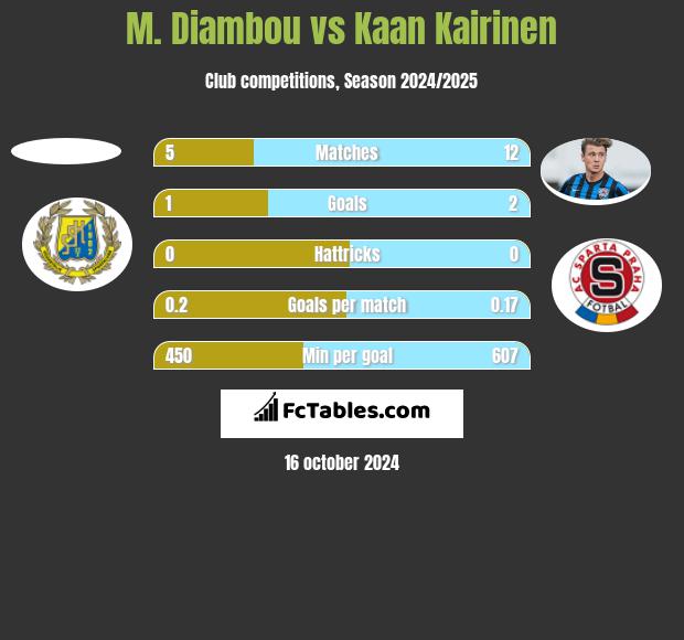 M. Diambou vs Kaan Kairinen h2h player stats