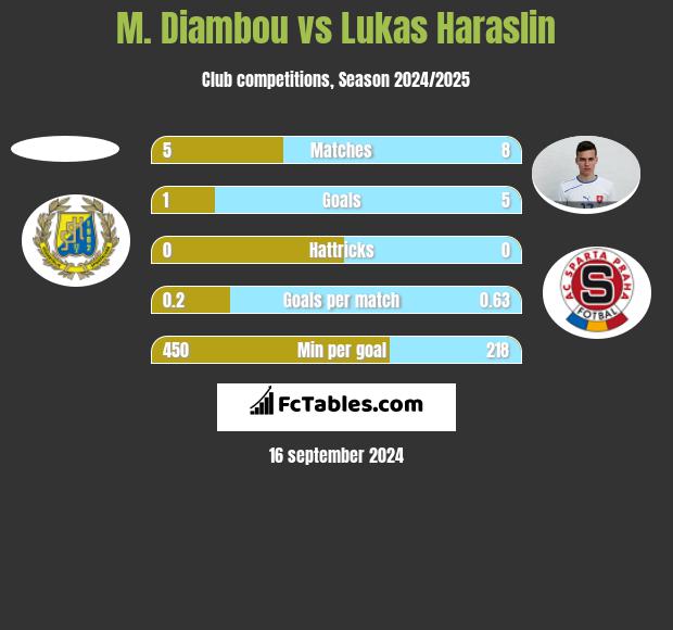 M. Diambou vs Lukas Haraslin h2h player stats