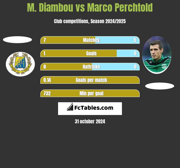 M. Diambou vs Marco Perchtold h2h player stats