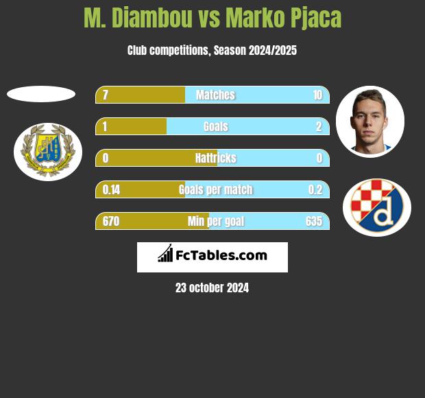 M. Diambou vs Marko Pjaca h2h player stats