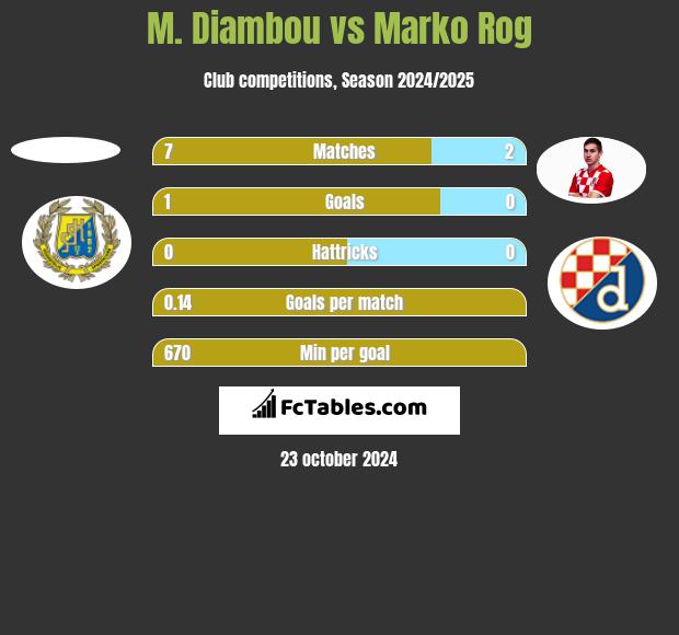 M. Diambou vs Marko Rog h2h player stats