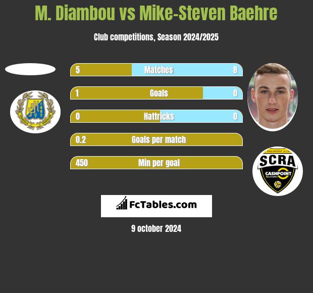 M. Diambou vs Mike-Steven Baehre h2h player stats