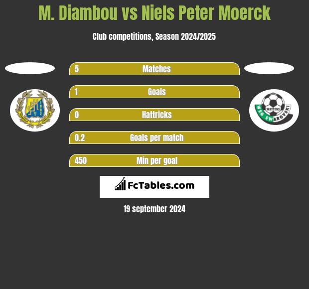 M. Diambou vs Niels Peter Moerck h2h player stats