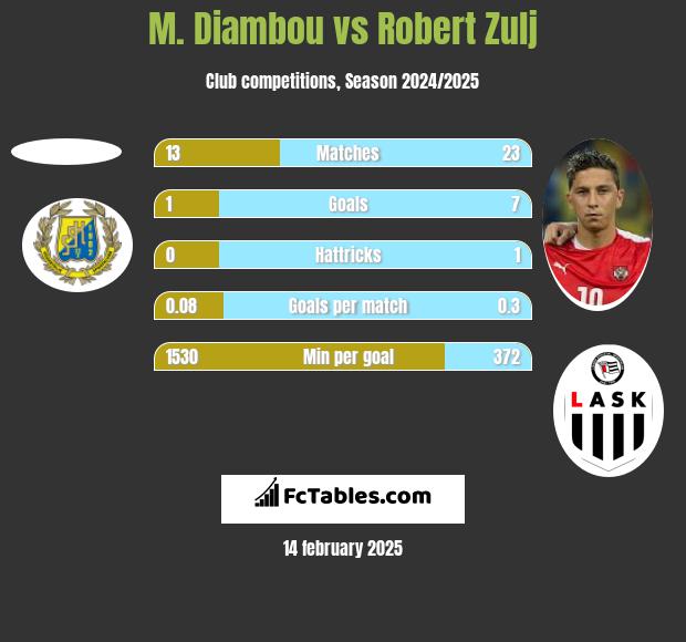 M. Diambou vs Robert Zulj h2h player stats