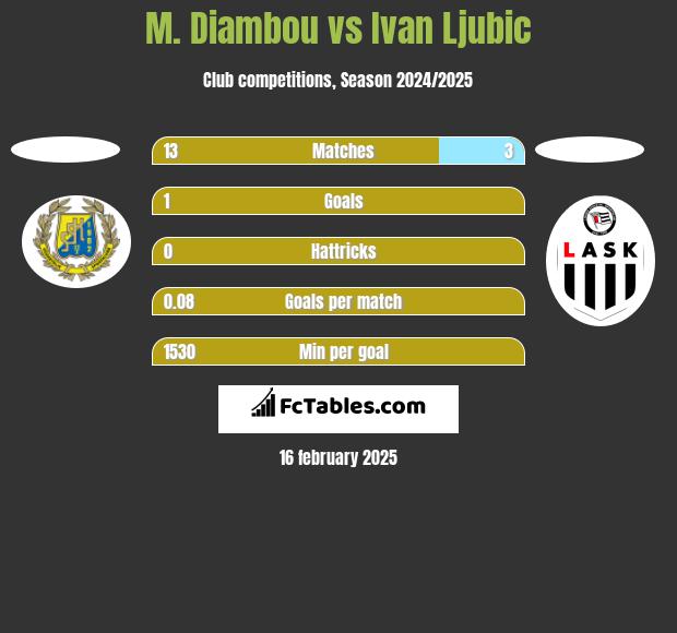 M. Diambou vs Ivan Ljubic h2h player stats