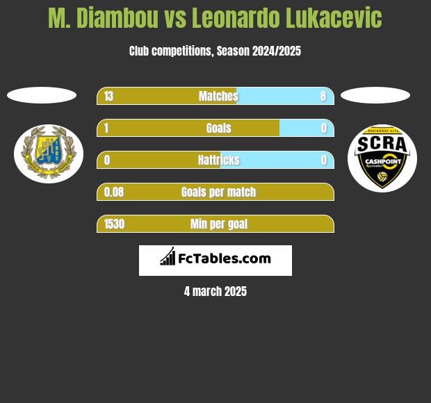 M. Diambou vs Leonardo Lukacevic h2h player stats