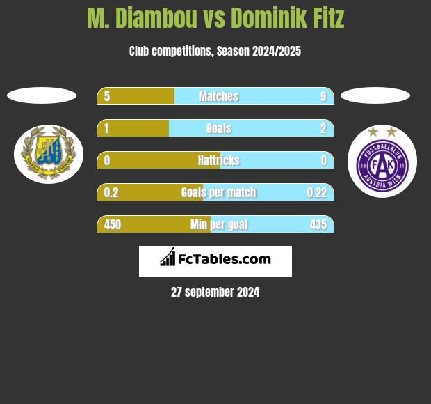 M. Diambou vs Dominik Fitz h2h player stats