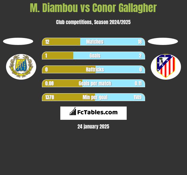 M. Diambou vs Conor Gallagher h2h player stats