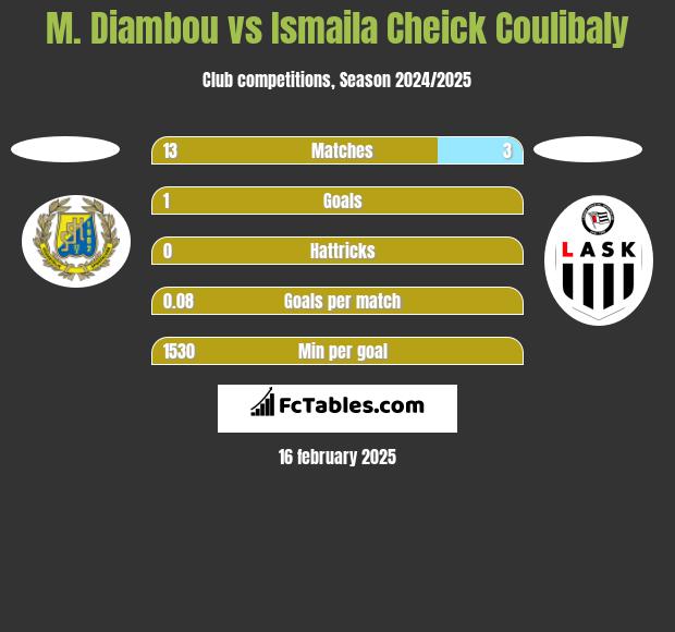 M. Diambou vs Ismaila Cheick Coulibaly h2h player stats