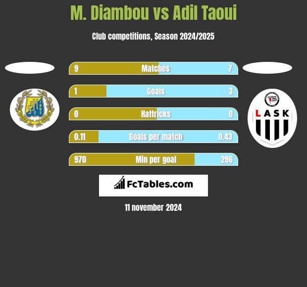 M. Diambou vs Adil Taoui h2h player stats