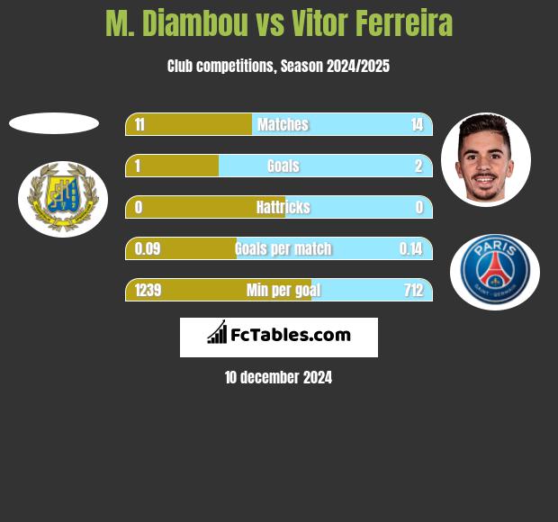 M. Diambou vs Vitor Ferreira h2h player stats