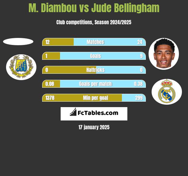 M. Diambou vs Jude Bellingham h2h player stats