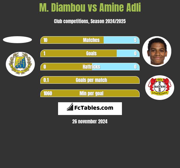 M. Diambou vs Amine Adli h2h player stats