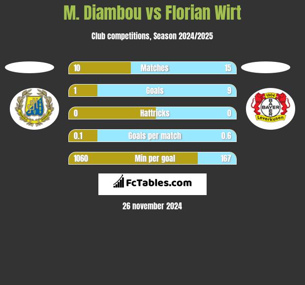 M. Diambou vs Florian Wirt h2h player stats