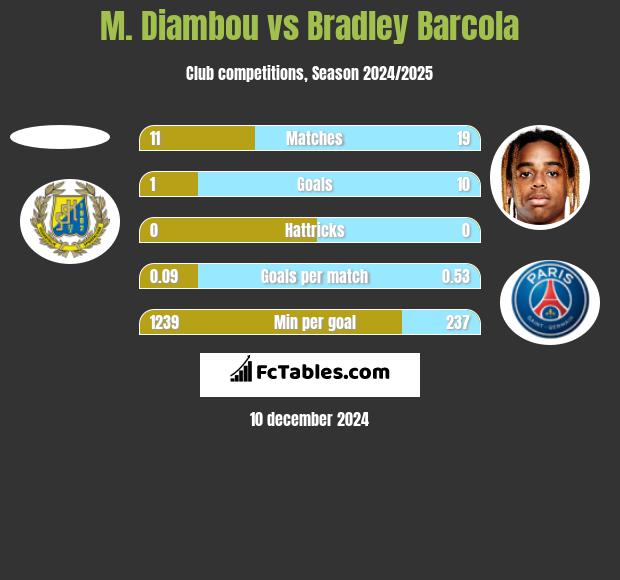 M. Diambou vs Bradley Barcola h2h player stats