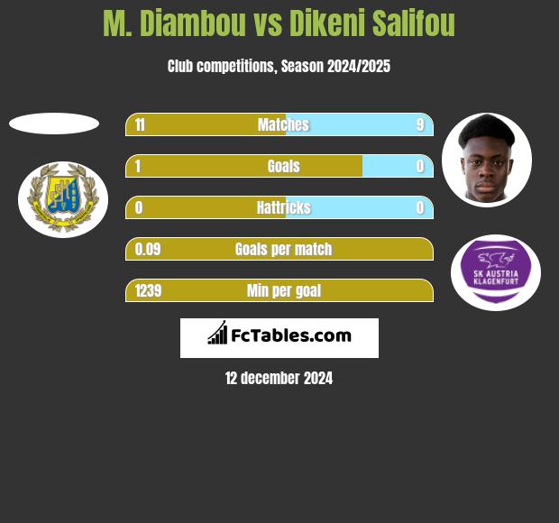 M. Diambou vs Dikeni Salifou h2h player stats