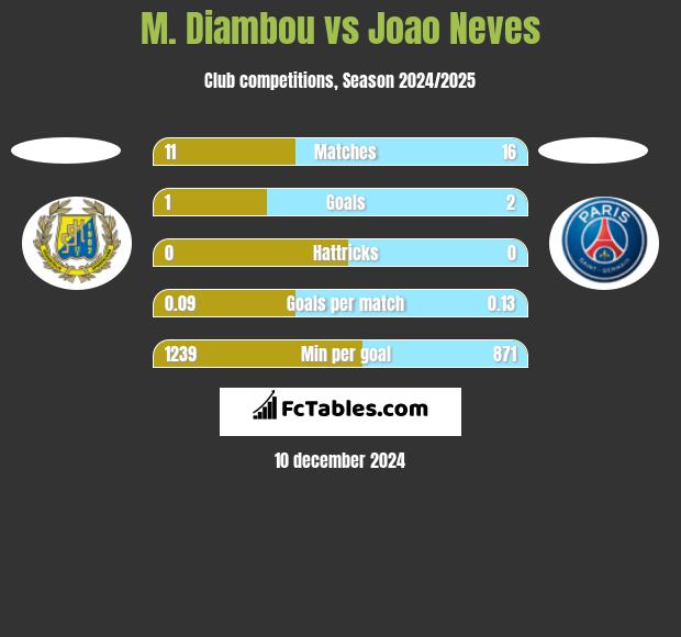 M. Diambou vs Joao Neves h2h player stats