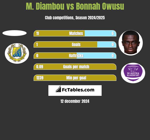 M. Diambou vs Bonnah Owusu h2h player stats