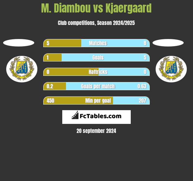 M. Diambou vs Kjaergaard h2h player stats