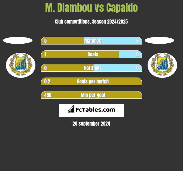 M. Diambou vs Capaldo h2h player stats