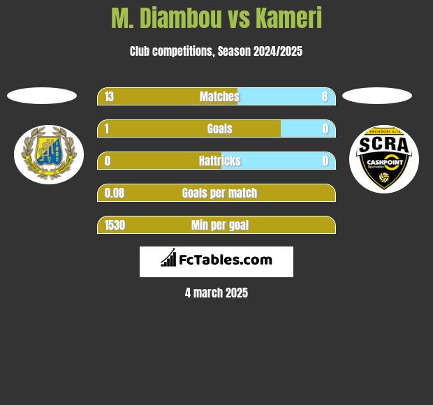 M. Diambou vs Kameri h2h player stats