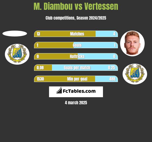 M. Diambou vs Vertessen h2h player stats