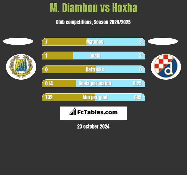 M. Diambou vs Hoxha h2h player stats