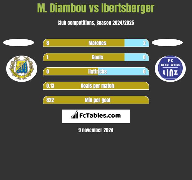 M. Diambou vs Ibertsberger h2h player stats