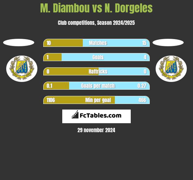 M. Diambou vs N. Dorgeles h2h player stats