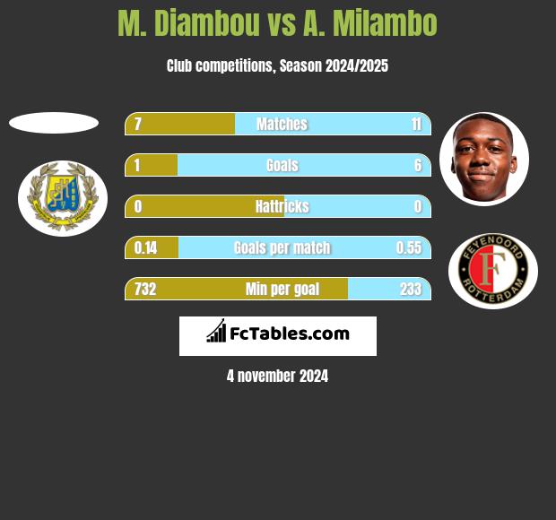 M. Diambou vs A. Milambo h2h player stats