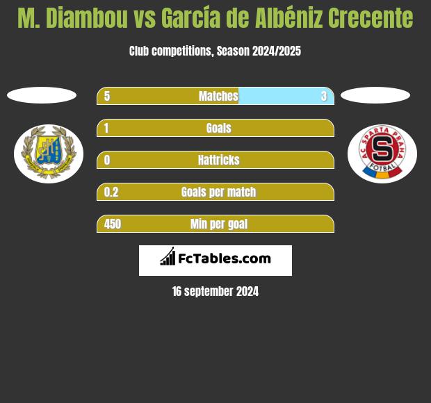 M. Diambou vs García de Albéniz Crecente h2h player stats