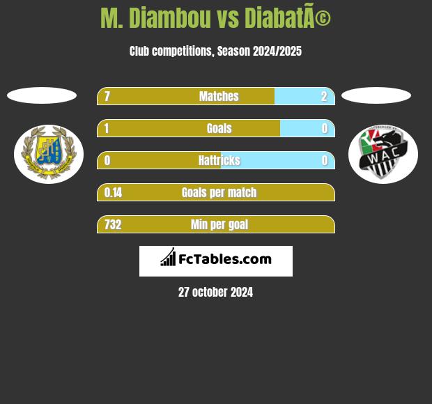 M. Diambou vs DiabatÃ© h2h player stats