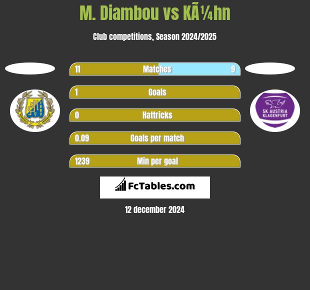 M. Diambou vs KÃ¼hn h2h player stats