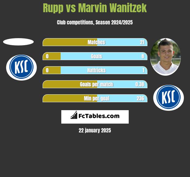 Rupp vs Marvin Wanitzek h2h player stats