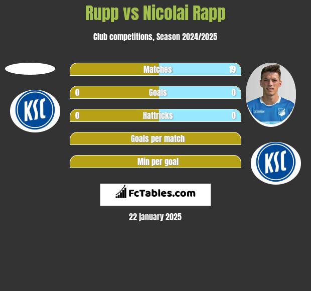 Rupp vs Nicolai Rapp h2h player stats