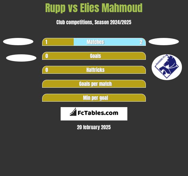 Rupp vs Elies Mahmoud h2h player stats