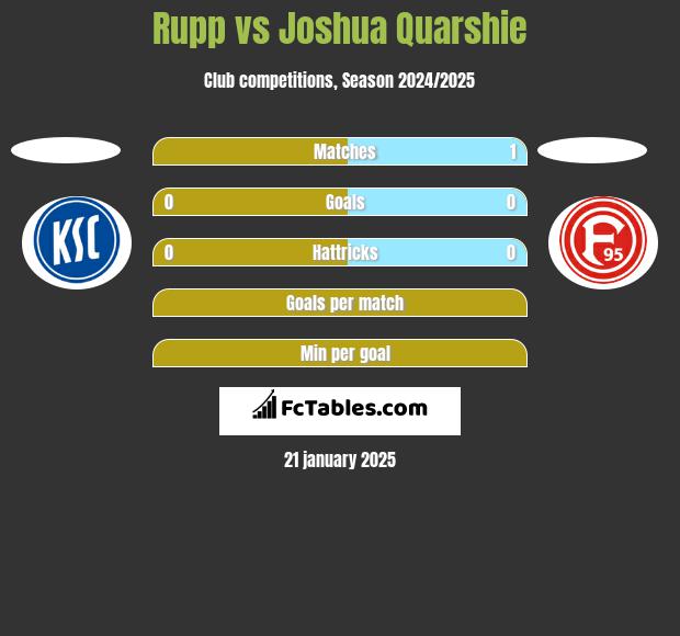 Rupp vs Joshua Quarshie h2h player stats