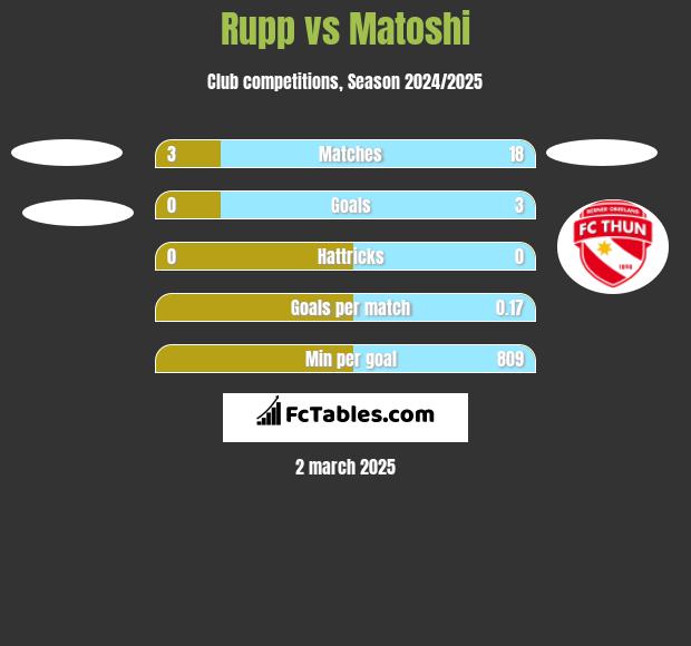 Rupp vs Matoshi h2h player stats