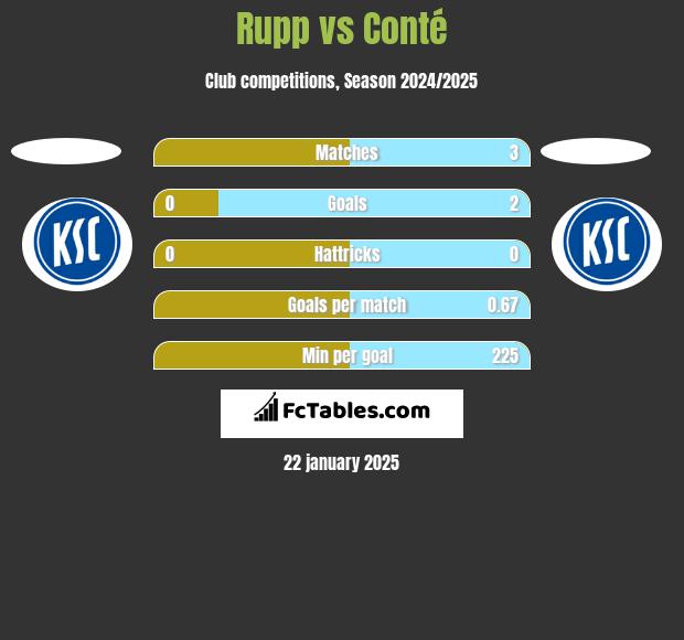 Rupp vs Conté h2h player stats