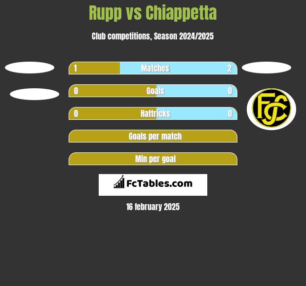 Rupp vs Chiappetta h2h player stats