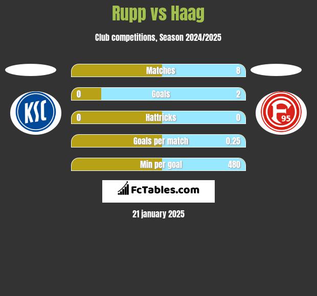 Rupp vs Haag h2h player stats