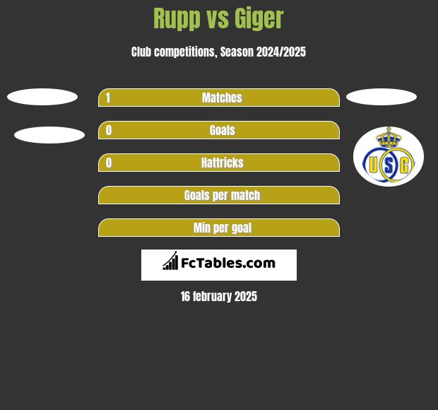 Rupp vs Giger h2h player stats