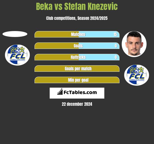 Beka vs Stefan Knezevic h2h player stats