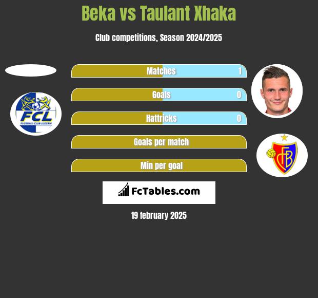 Beka vs Taulant Xhaka h2h player stats