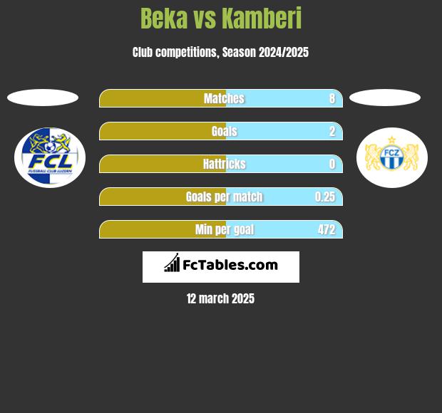 Beka vs Kamberi h2h player stats