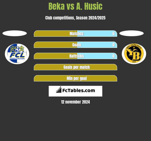 Beka vs A. Husic h2h player stats